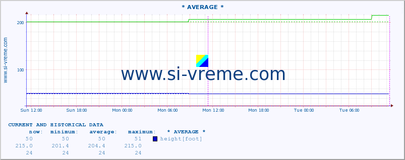  :: * AVERAGE * :: height |  |  :: last two days / 5 minutes.