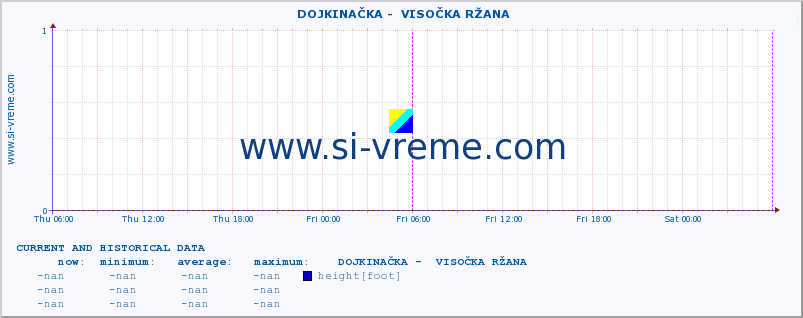  ::  DOJKINAČKA -  VISOČKA RŽANA :: height |  |  :: last two days / 5 minutes.