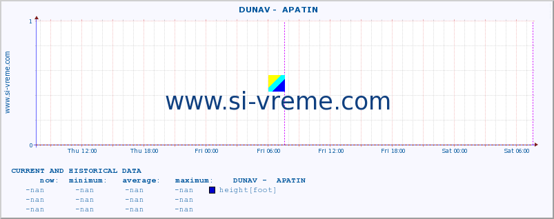  ::  DUNAV -  APATIN :: height |  |  :: last two days / 5 minutes.