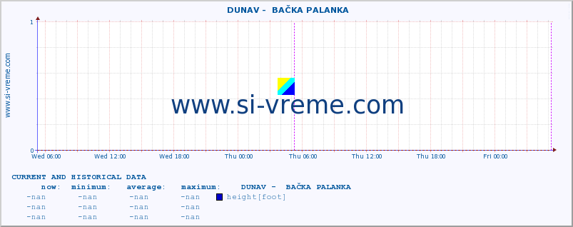  ::  DUNAV -  BAČKA PALANKA :: height |  |  :: last two days / 5 minutes.