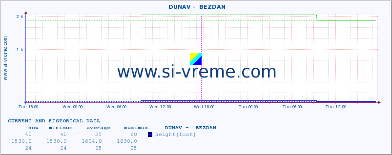  ::  DUNAV -  BEZDAN :: height |  |  :: last two days / 5 minutes.