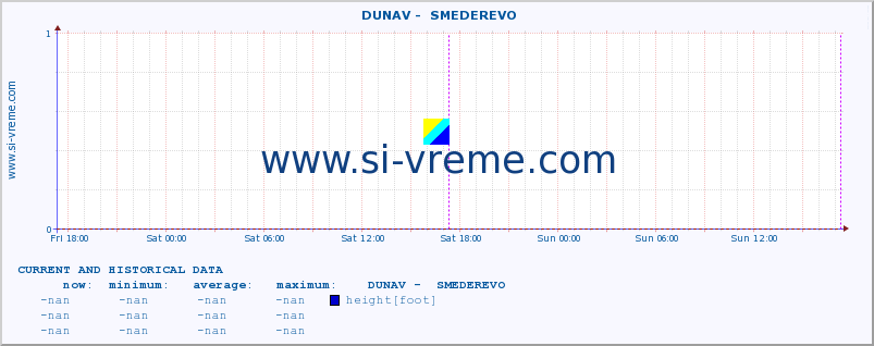  ::  DUNAV -  SMEDEREVO :: height |  |  :: last two days / 5 minutes.