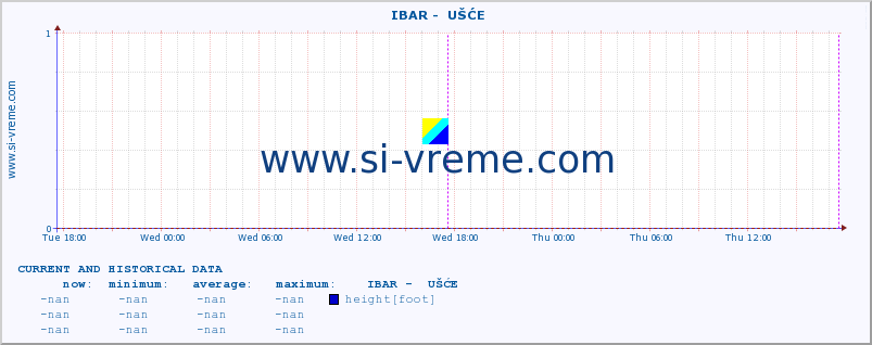  ::  IBAR -  UŠĆE :: height |  |  :: last two days / 5 minutes.