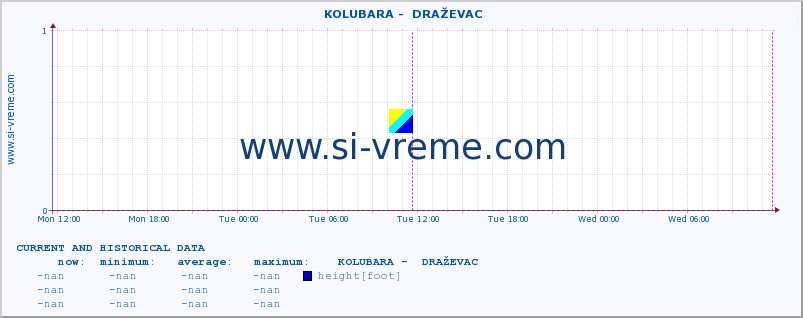  ::  KOLUBARA -  DRAŽEVAC :: height |  |  :: last two days / 5 minutes.