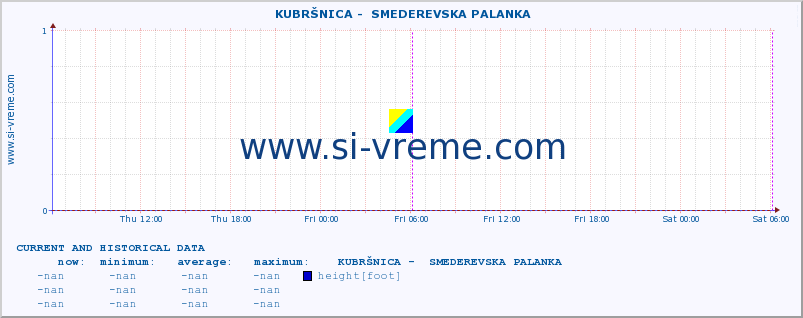  ::  KUBRŠNICA -  SMEDEREVSKA PALANKA :: height |  |  :: last two days / 5 minutes.