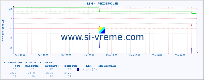  ::  LIM -  PRIJEPOLJE :: height |  |  :: last two days / 5 minutes.