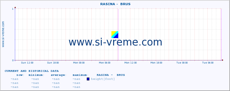  ::  RASINA -  BRUS :: height |  |  :: last two days / 5 minutes.