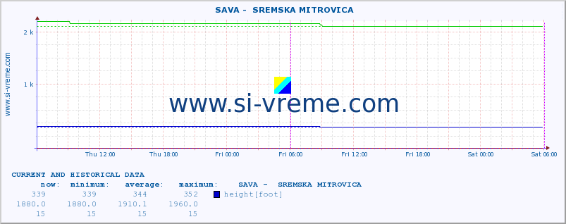  ::  SAVA -  SREMSKA MITROVICA :: height |  |  :: last two days / 5 minutes.