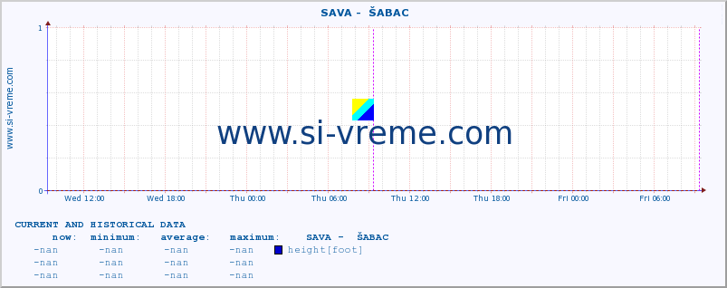  ::  SAVA -  ŠABAC :: height |  |  :: last two days / 5 minutes.