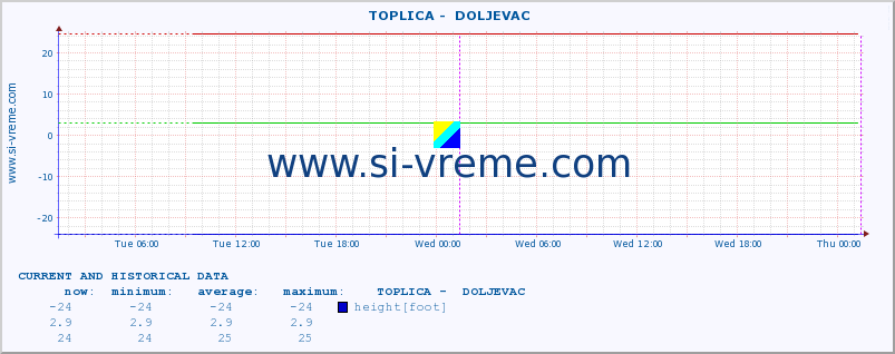  ::  TOPLICA -  DOLJEVAC :: height |  |  :: last two days / 5 minutes.