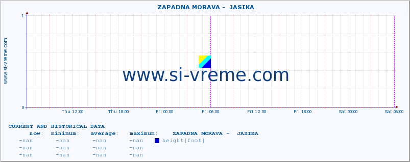  ::  ZAPADNA MORAVA -  JASIKA :: height |  |  :: last two days / 5 minutes.