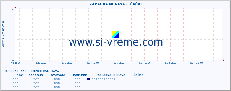  ::  ZAPADNA MORAVA -  ČAČAK :: height |  |  :: last two days / 5 minutes.