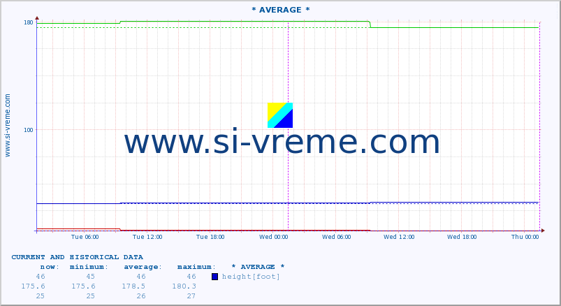  :: * AVERAGE * :: height |  |  :: last two days / 5 minutes.