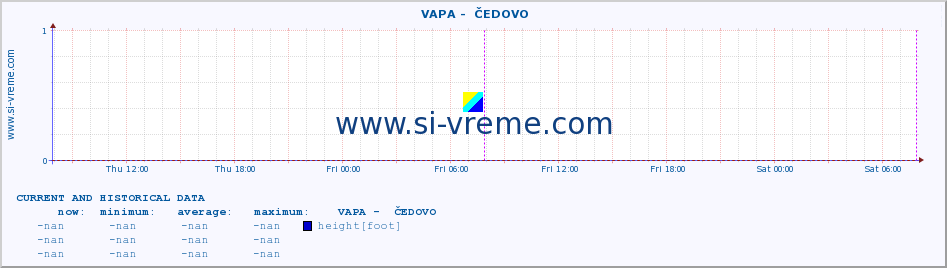  ::  VAPA -  ČEDOVO :: height |  |  :: last two days / 5 minutes.