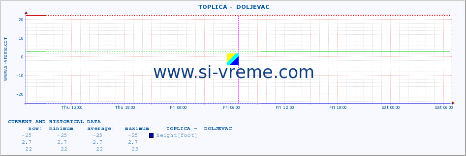  ::  TOPLICA -  DOLJEVAC :: height |  |  :: last two days / 5 minutes.