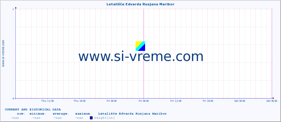  :: Letališče Edvarda Rusjana Maribor :: height :: last two days / 5 minutes.