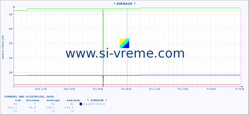  :: * AVERAGE * :: height |  |  :: last two days / 5 minutes.