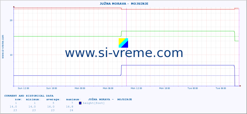  ::  JUŽNA MORAVA -  MOJSINJE :: height |  |  :: last two days / 5 minutes.