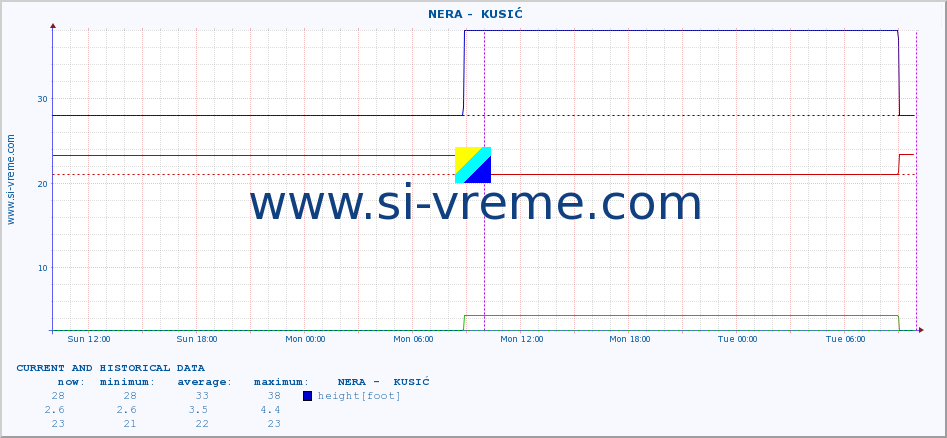  ::  NERA -  KUSIĆ :: height |  |  :: last two days / 5 minutes.