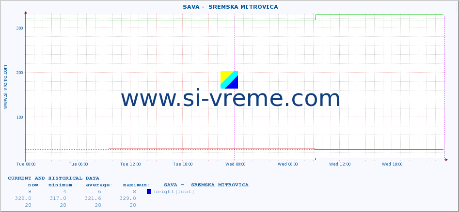  ::  SAVA -  SREMSKA MITROVICA :: height |  |  :: last two days / 5 minutes.