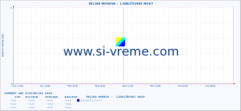  ::  VELIKA MORAVA -  LJUBIČEVSKI MOST :: height |  |  :: last two days / 5 minutes.