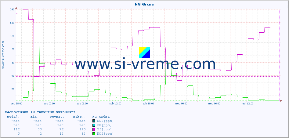 POVPREČJE :: NG Grčna :: SO2 | CO | O3 | NO2 :: zadnja dva dni / 5 minut.