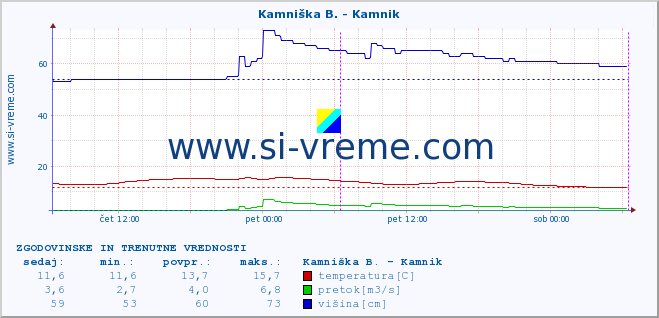 POVPREČJE :: Kamniška B. - Kamnik :: temperatura | pretok | višina :: zadnja dva dni / 5 minut.