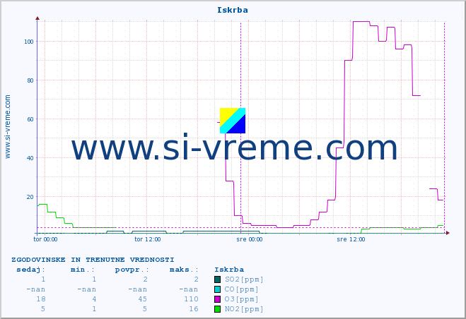 POVPREČJE :: Iskrba :: SO2 | CO | O3 | NO2 :: zadnja dva dni / 5 minut.