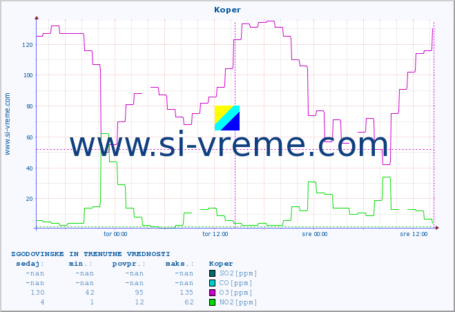 POVPREČJE :: Koper :: SO2 | CO | O3 | NO2 :: zadnja dva dni / 5 minut.