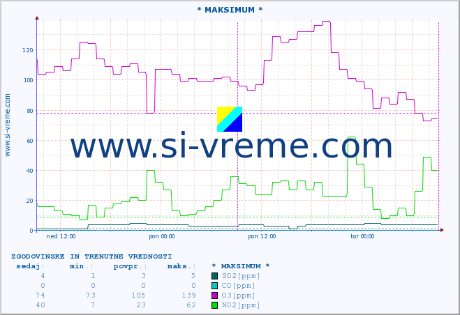 POVPREČJE :: * MAKSIMUM * :: SO2 | CO | O3 | NO2 :: zadnja dva dni / 5 minut.