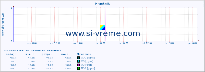 POVPREČJE :: Hrastnik :: SO2 | CO | O3 | NO2 :: zadnja dva dni / 5 minut.