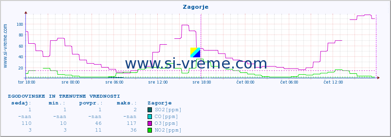 POVPREČJE :: Zagorje :: SO2 | CO | O3 | NO2 :: zadnja dva dni / 5 minut.