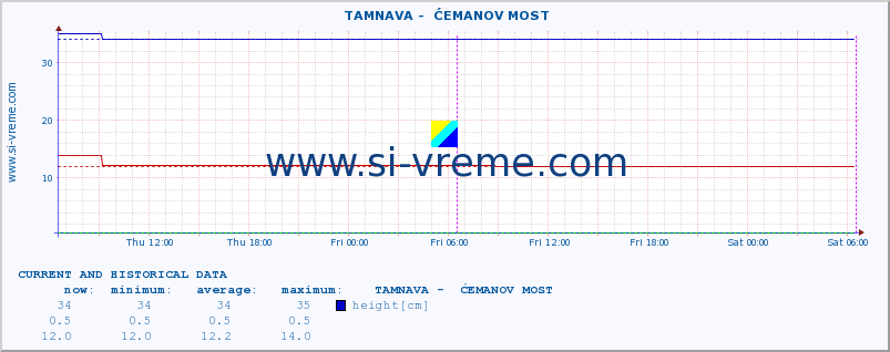  ::  TAMNAVA -  ĆEMANOV MOST :: height |  |  :: last two days / 5 minutes.