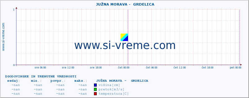 POVPREČJE ::  JUŽNA MORAVA -  GRDELICA :: višina | pretok | temperatura :: zadnja dva dni / 5 minut.