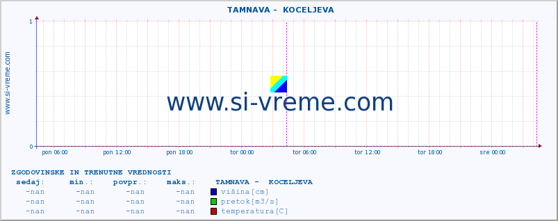 POVPREČJE ::  TAMNAVA -  KOCELJEVA :: višina | pretok | temperatura :: zadnja dva dni / 5 minut.