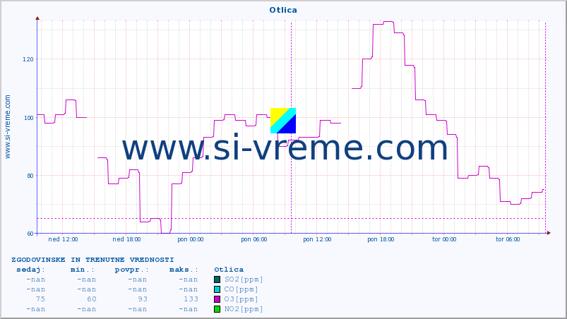 POVPREČJE :: Otlica :: SO2 | CO | O3 | NO2 :: zadnja dva dni / 5 minut.