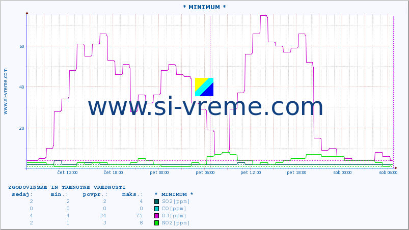 POVPREČJE :: * MINIMUM * :: SO2 | CO | O3 | NO2 :: zadnja dva dni / 5 minut.