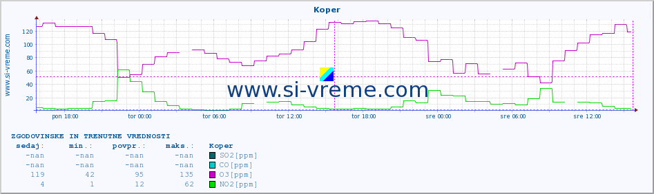 POVPREČJE :: Koper :: SO2 | CO | O3 | NO2 :: zadnja dva dni / 5 minut.