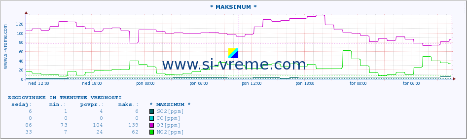 POVPREČJE :: * MAKSIMUM * :: SO2 | CO | O3 | NO2 :: zadnja dva dni / 5 minut.