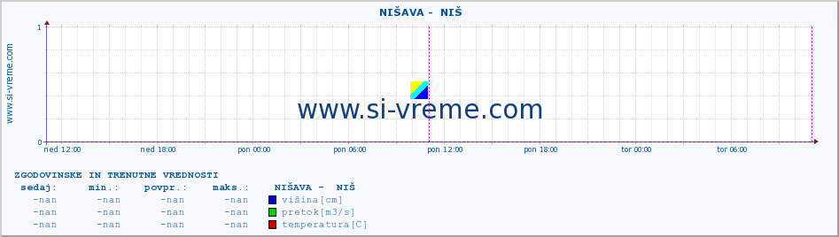 POVPREČJE ::  NIŠAVA -  NIŠ :: višina | pretok | temperatura :: zadnja dva dni / 5 minut.