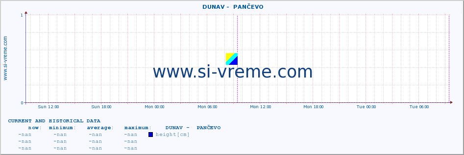  ::  DUNAV -  PANČEVO :: height |  |  :: last two days / 5 minutes.