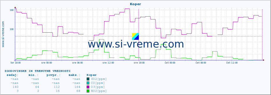 POVPREČJE :: Koper :: SO2 | CO | O3 | NO2 :: zadnja dva dni / 5 minut.