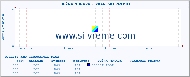  ::  JUŽNA MORAVA -  VRANJSKI PRIBOJ :: height |  |  :: last two days / 5 minutes.