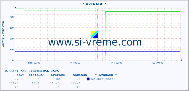  :: * AVERAGE * :: height |  |  :: last two days / 5 minutes.