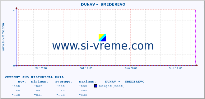  ::  DUNAV -  SMEDEREVO :: height |  |  :: last two days / 5 minutes.