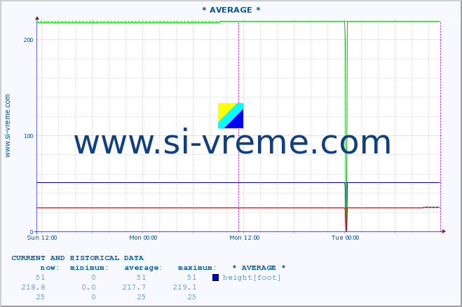  :: * AVERAGE * :: height |  |  :: last two days / 5 minutes.