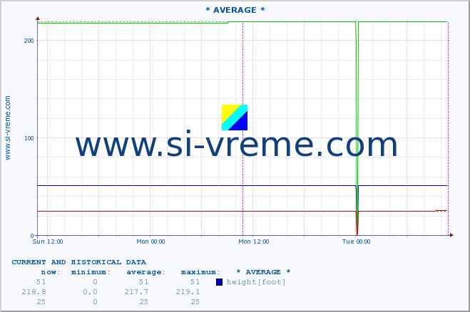  :: * AVERAGE * :: height |  |  :: last two days / 5 minutes.