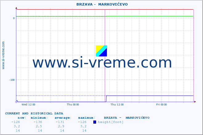  ::  BRZAVA -  MARKOVIĆEVO :: height |  |  :: last two days / 5 minutes.