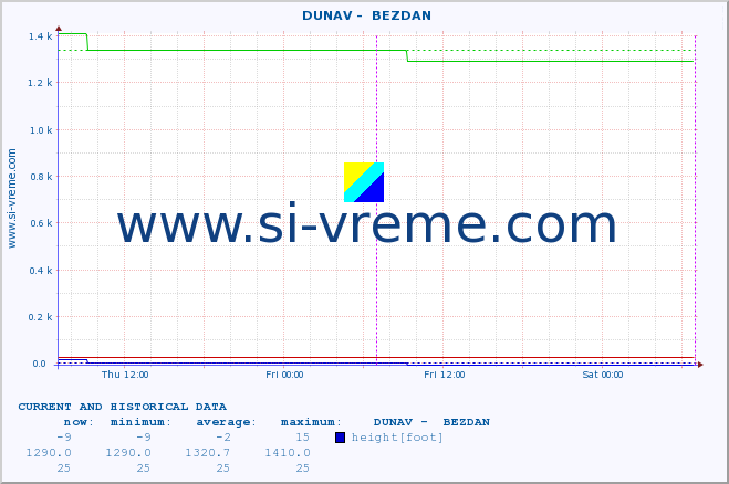  ::  DUNAV -  BEZDAN :: height |  |  :: last two days / 5 minutes.