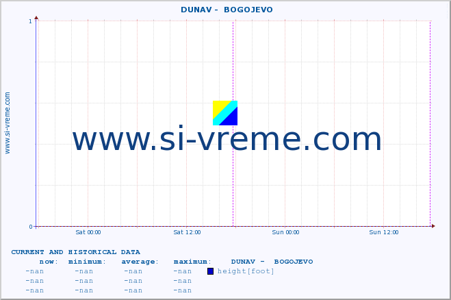  ::  DUNAV -  BOGOJEVO :: height |  |  :: last two days / 5 minutes.